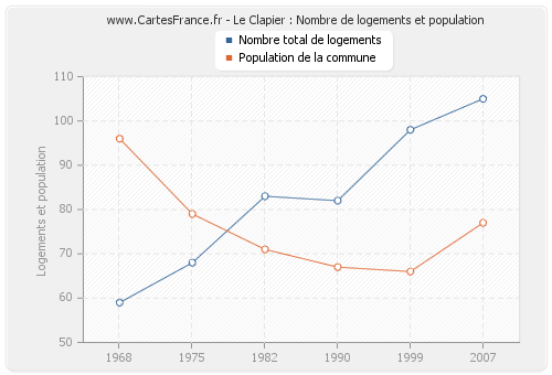 Le Clapier : Nombre de logements et population